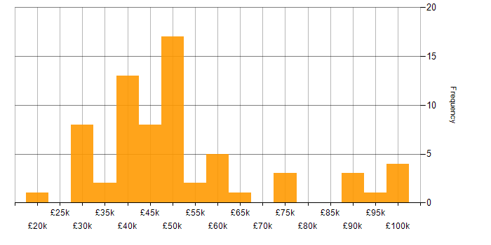 Salary histogram for Public Sector in Surrey