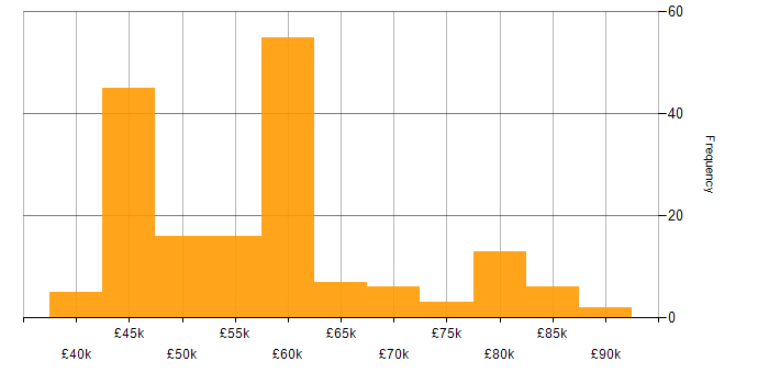 Salary histogram for Python in Surrey
