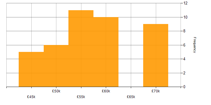 Salary histogram for REST in Surrey