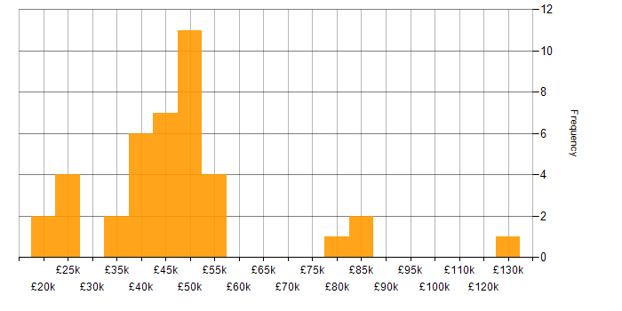 Salary histogram for Retail in Surrey