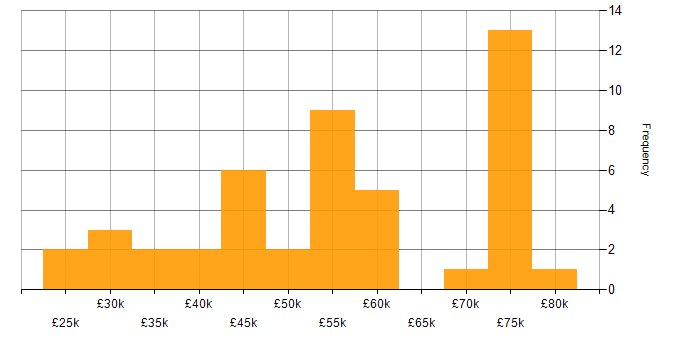 Salary histogram for SAP in Surrey