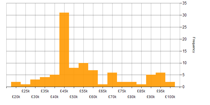 Salary histogram for SC Cleared in Surrey