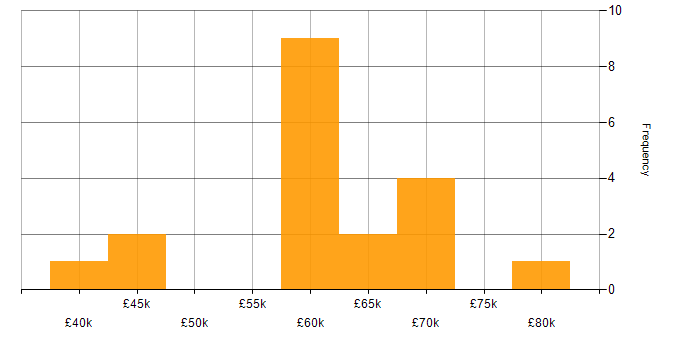 Salary histogram for Security Operations in Surrey