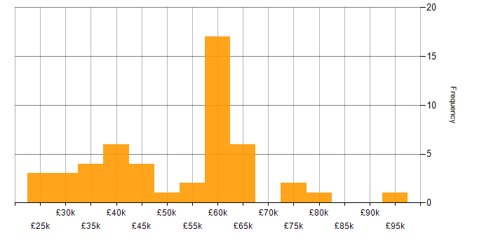 Salary histogram for Service Delivery in Surrey