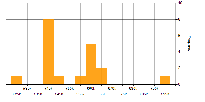Salary histogram for Service Management in Surrey