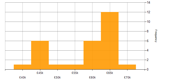 Salary histogram for Service Manager in Surrey