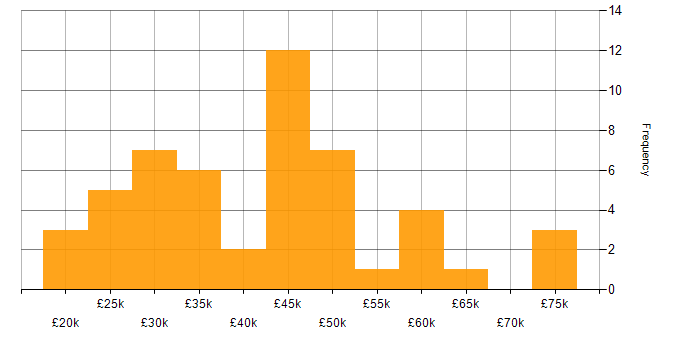Salary histogram for SharePoint in Surrey
