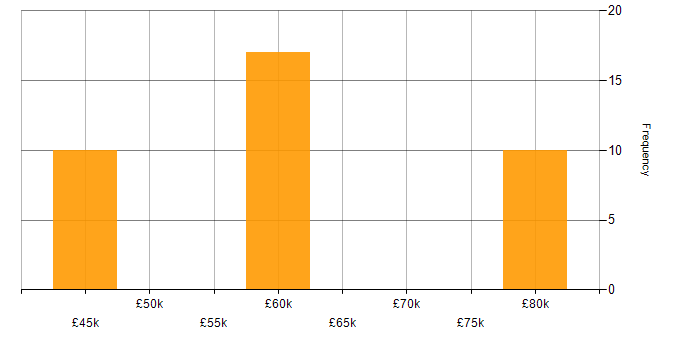 Salary histogram for Simulink in Surrey