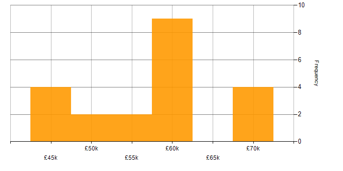 Salary histogram for SOAP in Surrey