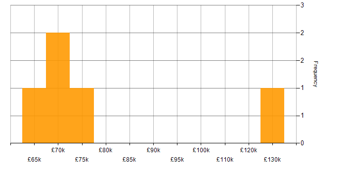 Salary histogram for Software Manager in Surrey