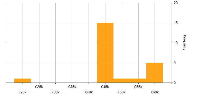 Salary histogram for Software Testing in Surrey