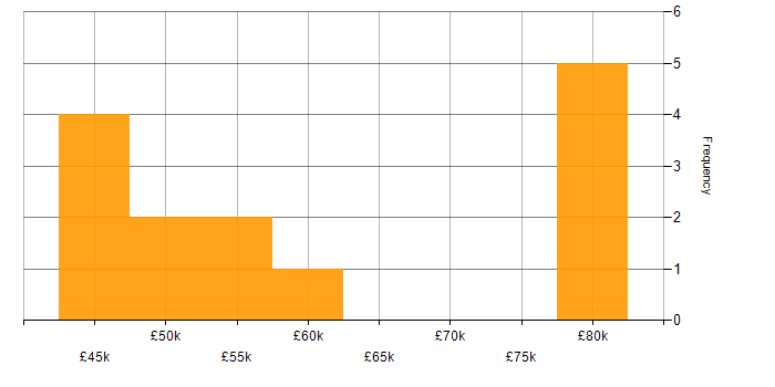 Salary histogram for Spring in Surrey