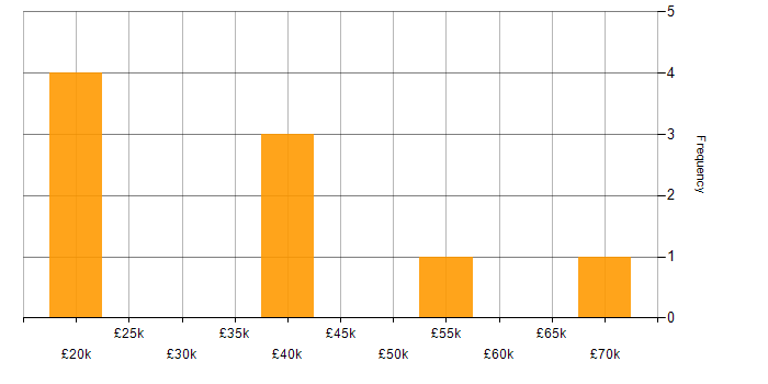 Salary histogram for Statistics in Surrey