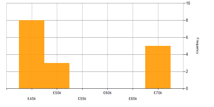 Salary histogram for Swagger in Surrey