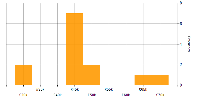 Salary histogram for Systems Engineer in Surrey