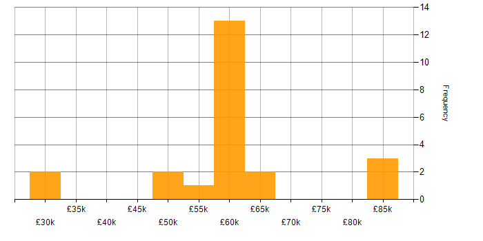 Salary histogram for Task Automation in Surrey