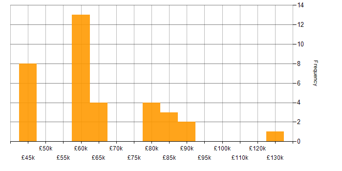 Salary histogram for Technical Leadership in Surrey