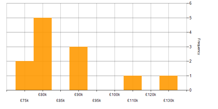 Salary histogram for Technology Strategy in Surrey