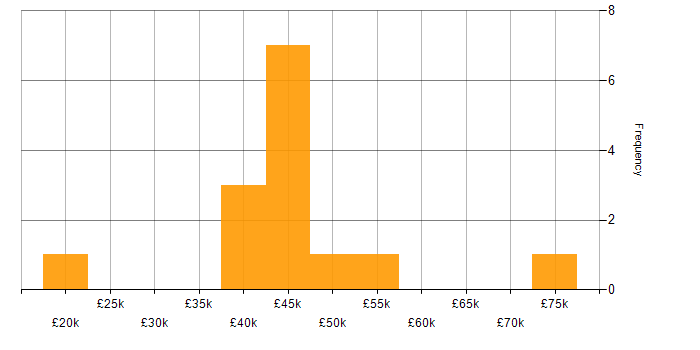 Salary histogram for Test Engineer in Surrey