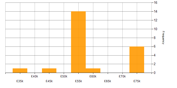 Salary histogram for Twitter Bootstrap in Surrey