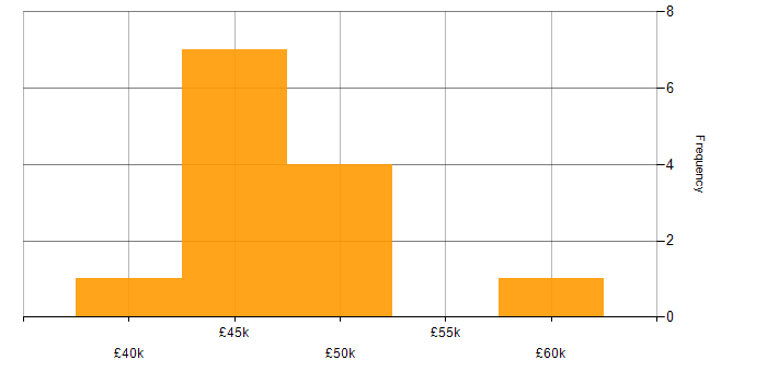 Salary histogram for Validation in Surrey