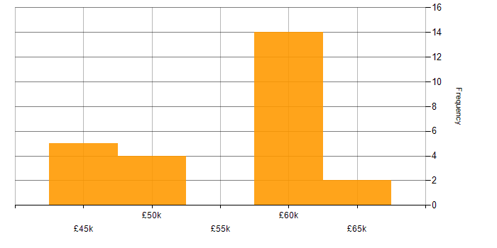 Salary histogram for Virtual Infrastructure in Surrey