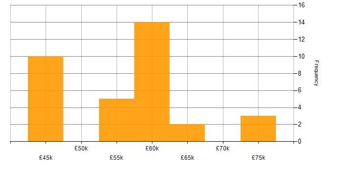 Salary histogram for Virtual Machines in Surrey