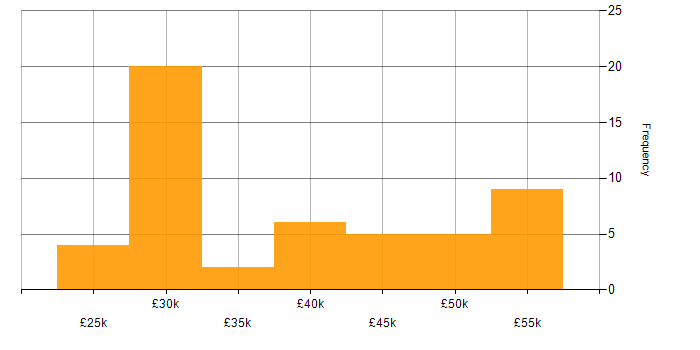 Salary histogram for Wireless in Surrey