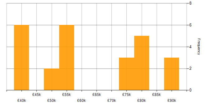 Salary histogram for Workflow in Surrey