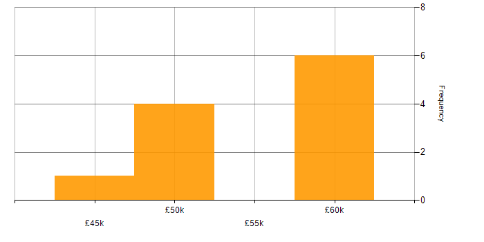 Salary histogram for WPF in Surrey