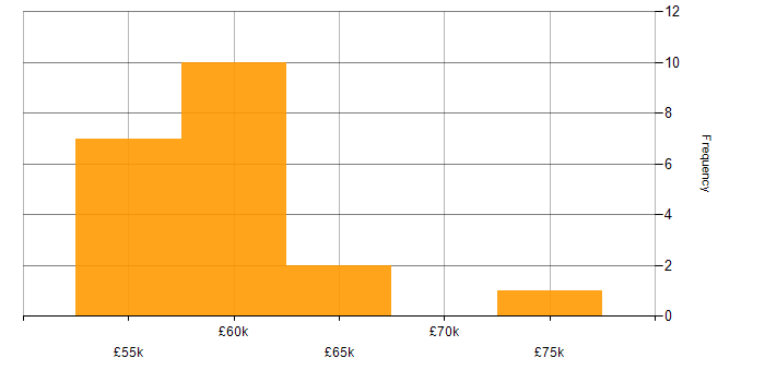 Salary histogram for XML in Surrey