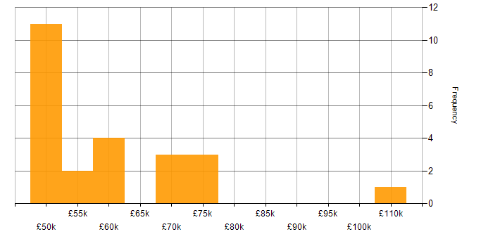 Salary histogram for Agile in Sussex