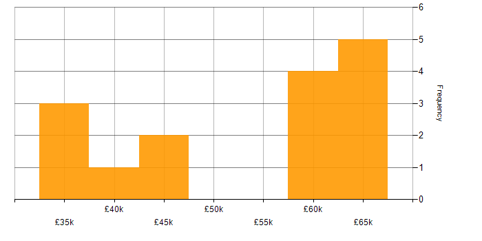 Salary histogram for Analytical Skills in Sussex