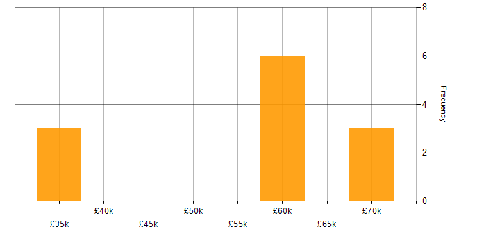 Salary histogram for AngularJS in Sussex