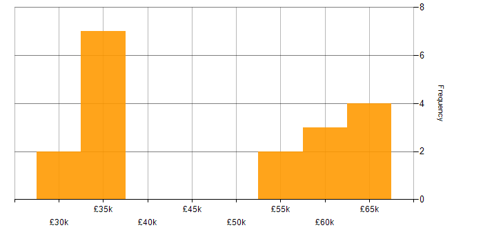 Salary histogram for AWS in Sussex