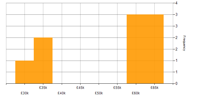 Salary histogram for AWS Engineer in Sussex