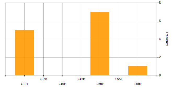 Salary histogram for C++ in Sussex
