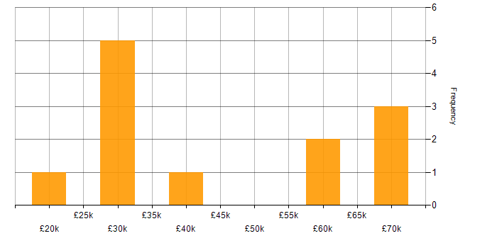 Salary histogram for C# in Sussex