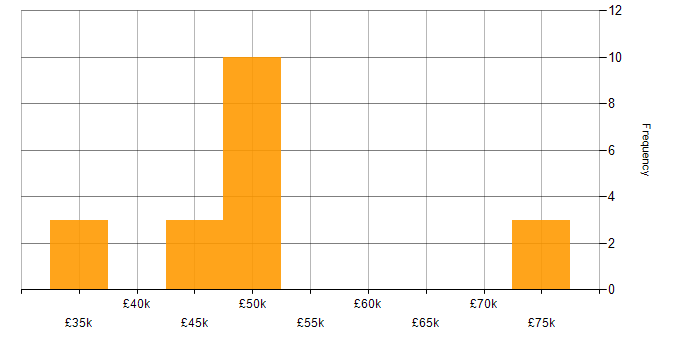 Salary histogram for CSS in Sussex