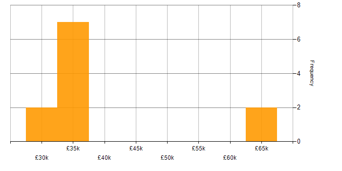 Salary histogram for Data Centre in Sussex