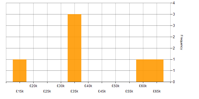 Salary histogram for Data Management in Sussex