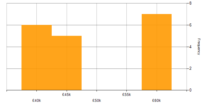Salary histogram for Electronics in Sussex