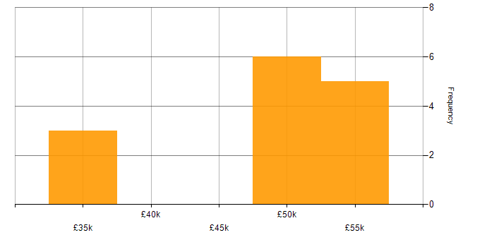 Salary histogram for Full Stack Developer in Sussex