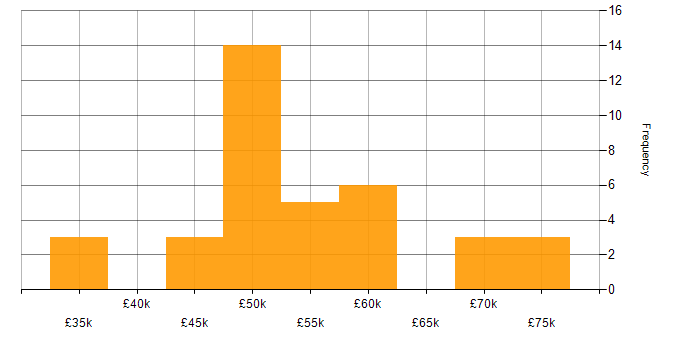 Salary histogram for Full Stack Development in Sussex