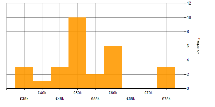 Salary histogram for JavaScript in Sussex