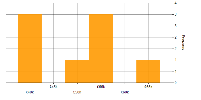 Salary histogram for Law in Sussex
