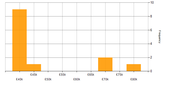 Salary histogram for Lead in Sussex