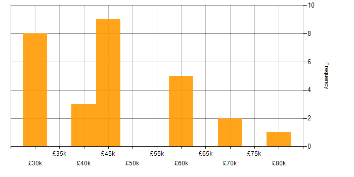 Salary histogram for Software Engineer in Sussex