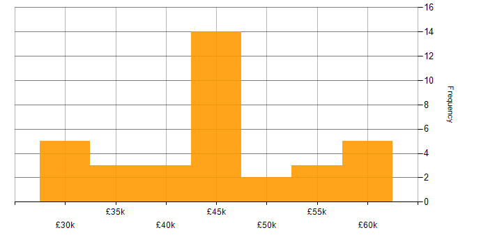 Salary histogram for Software Engineering in Sussex