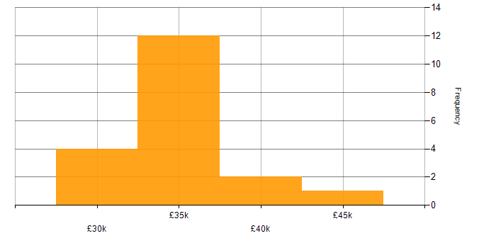 Salary histogram for Windows in Sussex